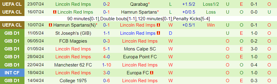 Nhận định Qarabag vs Lincoln Red Imps, 23h00 ngày 30/7 - Ảnh 1