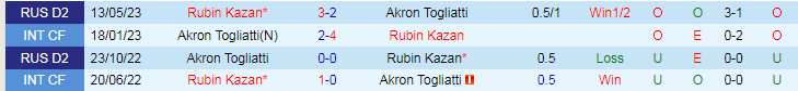 Nhận định Rubin Kazan vs Akron Togliatti, 22h30 ngày 30/7 - Ảnh 3