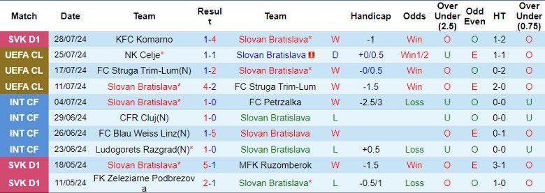 Nhận định Slovan Bratislava vs NK Celje, 1h30 ngày 31/7 - Ảnh 1