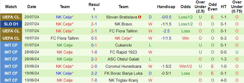 Nhận định Slovan Bratislava vs NK Celje, 1h30 ngày 31/7 - Ảnh 2