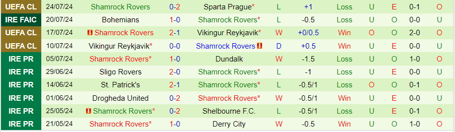 Nhận định Sparta Prague vs Shamrock Rovers, 00h00 ngày 31/7 - Ảnh 1