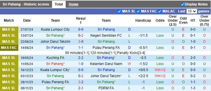 Nhận định Sri Pahang vs Selangor, 19h15 ngày 31/7 - Ảnh 1