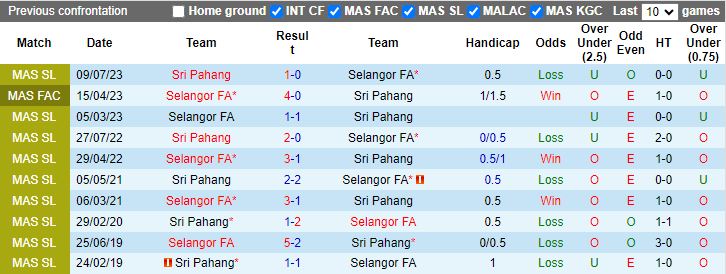 Nhận định Sri Pahang vs Selangor, 19h15 ngày 31/7 - Ảnh 3