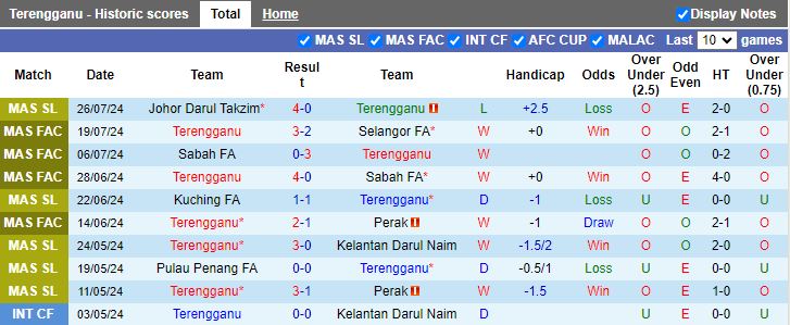 Nhận định Terengganu vs Negeri Sembilan, 20h00 ngày 30/7 - Ảnh 1