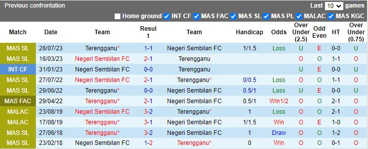 Nhận định Terengganu vs Negeri Sembilan, 20h00 ngày 30/7 - Ảnh 3