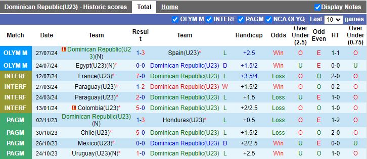 Nhận định U23 CH Dominican vs U23 Uzbekistan, 20h00 ngày 30/7 - Ảnh 1