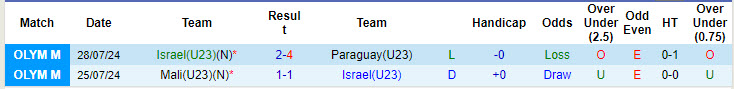 Nhận định U23 Israel vs U23 Nhật Bản, 2h ngày 31/7 - Ảnh 1