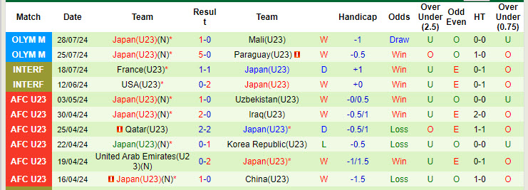 Nhận định U23 Israel vs U23 Nhật Bản, 2h ngày 31/7 - Ảnh 2