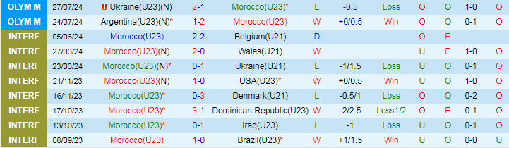 Nhận định U23 Morocco vs U23 Iraq, 22h00 ngày 30/7 - Ảnh 1