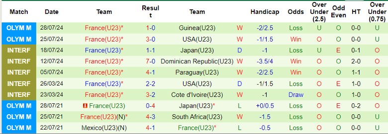 Nhận định U23 New Zealand vs U23 Pháp, 0h00 ngày 31/7 - Ảnh 2