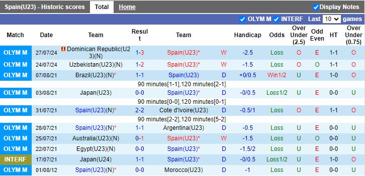 Nhận định U23 Tây Ban Nha vs U23 Ai Cập, 20h00 ngày 30/7 - Ảnh 1