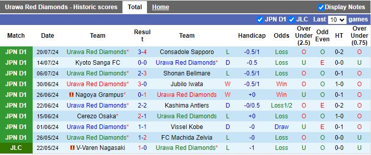 Nhận định Urawa Red Diamonds vs Newcastle, 17h30 ngày 31/7 - Ảnh 1