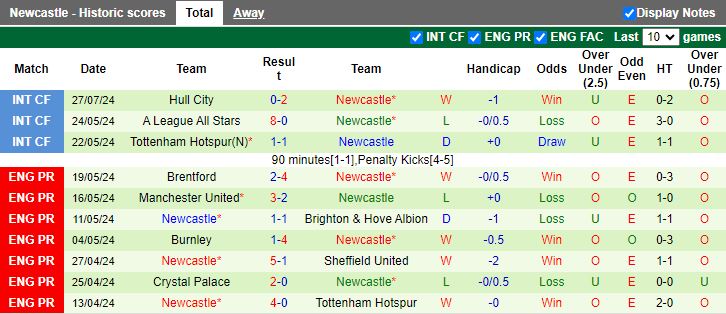 Nhận định Urawa Red Diamonds vs Newcastle, 17h30 ngày 31/7 - Ảnh 2