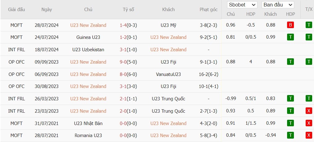 Soi kèo phạt góc U23 New Zealand vs U23 Pháp, 0h ngày 31/07 - Ảnh 2