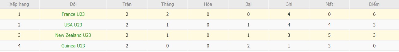Soi kèo phạt góc U23 New Zealand vs U23 Pháp, 0h ngày 31/07 - Ảnh 4