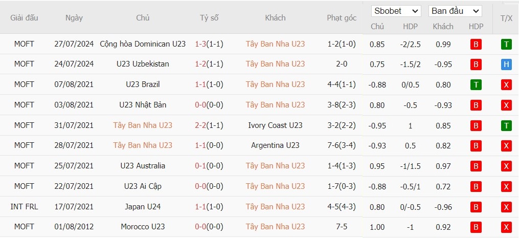 Soi kèo phạt góc U23 Tây Ban Nha vs U23 Ai Cập, 20h ngày 30/07 - Ảnh 2