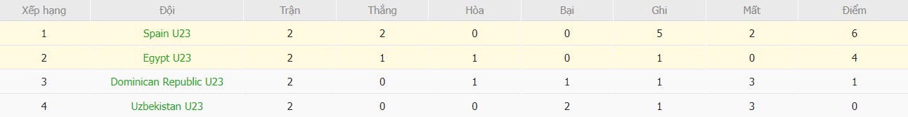 Soi kèo phạt góc U23 Tây Ban Nha vs U23 Ai Cập, 20h ngày 30/07 - Ảnh 5