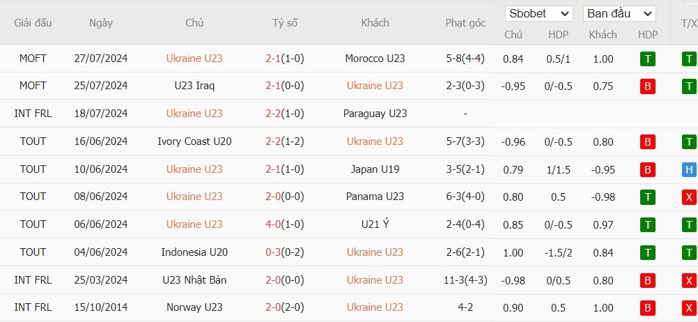 Soi kèo phạt góc U23 Ukraine vs U23 Argentina, 22h ngày 30/07 - Ảnh 2