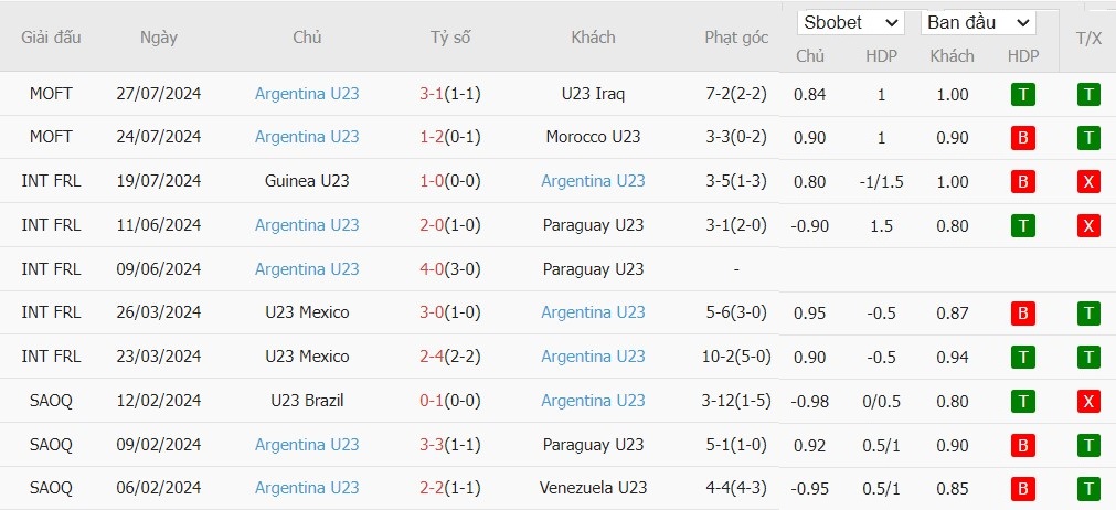 Soi kèo phạt góc U23 Ukraine vs U23 Argentina, 22h ngày 30/07 - Ảnh 3