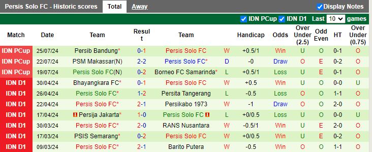 Nhận định Arema Malang vs Persis Solo, 19h30 ngày 31/7 - Ảnh 2