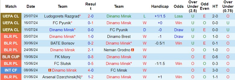 Nhận định Dinamo Minsk vs Ludogorets Razgrad, 1h45 ngày 1/8 - Ảnh 1