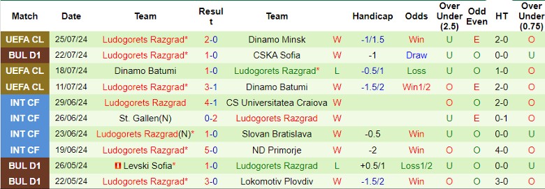 Nhận định Dinamo Minsk vs Ludogorets Razgrad, 1h45 ngày 1/8 - Ảnh 2