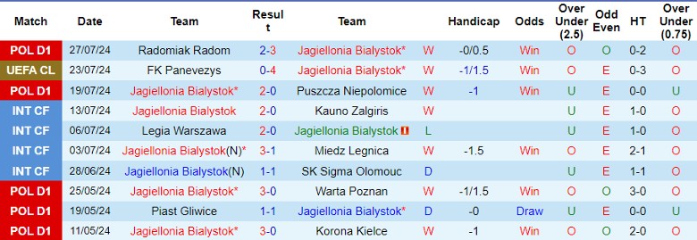 Nhận định Jagiellonia Bialystok vs FK Panevezys, 1h30 ngày 1/8 - Ảnh 1