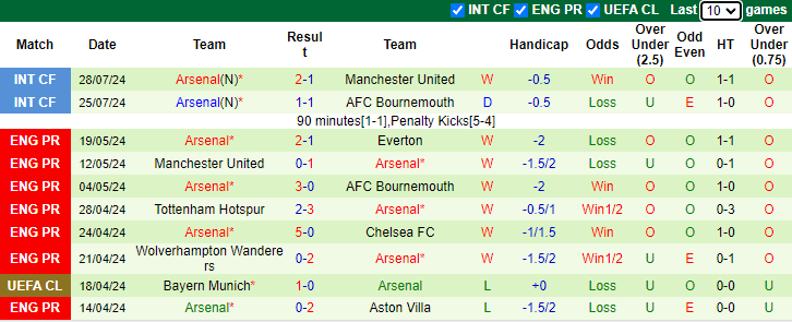 Nhận định Liverpool vs Arsenal, 6h30 ngày 1/8 - Ảnh 2