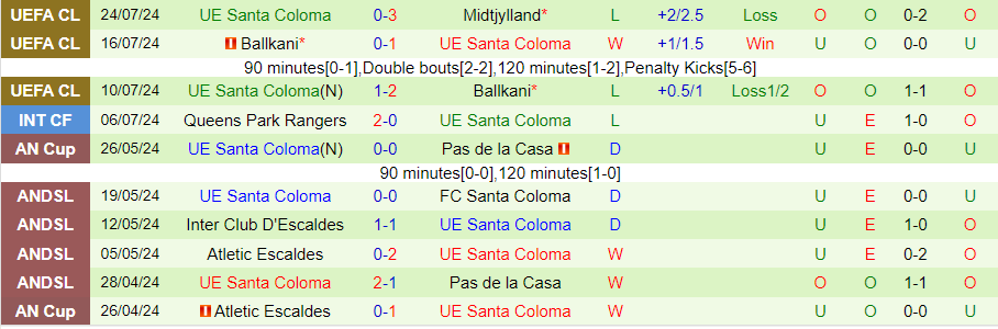 Nhận định Midtjylland vs Santa Coloma, 00h15 ngày 1/8 - Ảnh 1