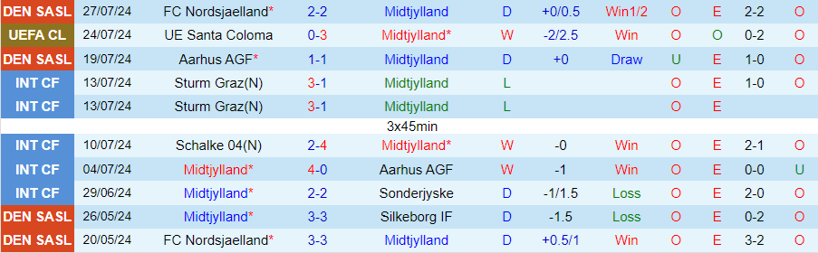 Nhận định Midtjylland vs Santa Coloma, 00h15 ngày 1/8 - Ảnh 2