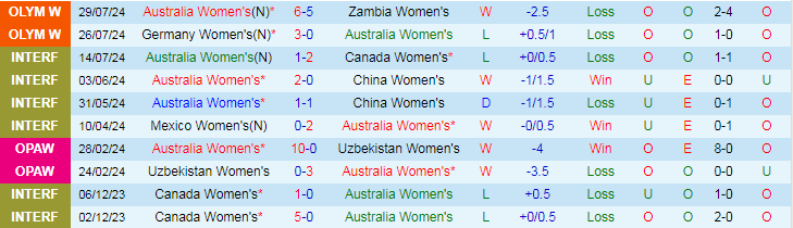 Nhận định Nữ Australia vs Nữ Mỹ, 0h00 ngày 1/8 - Ảnh 1