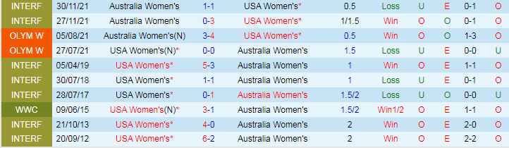 Nhận định Nữ Australia vs Nữ Mỹ, 0h00 ngày 1/8 - Ảnh 3