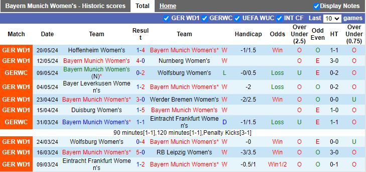 Nhận định Nữ Bayern Munich vs Nữ St. Gallen, 18h00 ngày 1/8 - Ảnh 1