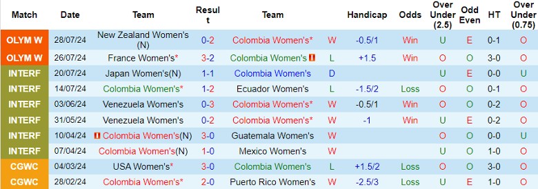 Nhận định Nữ Colombia vs Nữ Canada, 2h00 ngày 1/8 - Ảnh 1