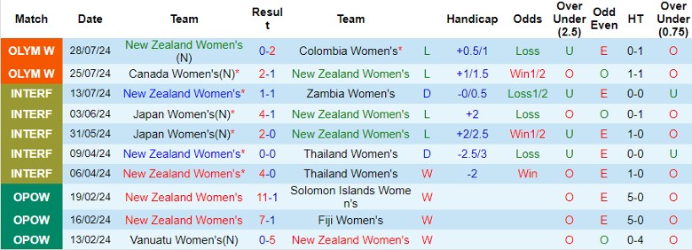 Nhận định Nữ New Zealand vs Nữ Pháp, 2h00 ngày 1/8 - Ảnh 1