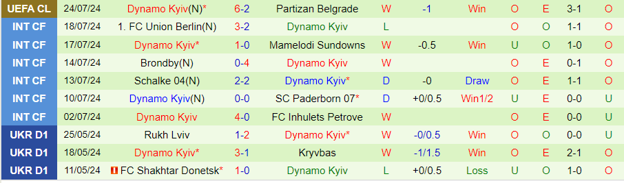 Nhận định Partizan Belgrade vs Dynamo Kyiv, 01h00 ngày 1/8 - Ảnh 1