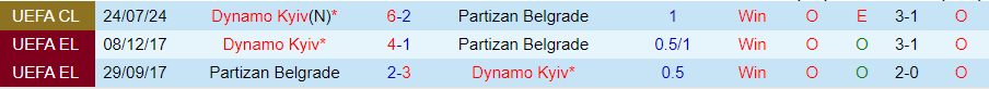 Nhận định Partizan Belgrade vs Dynamo Kyiv, 01h00 ngày 1/8 - Ảnh 3