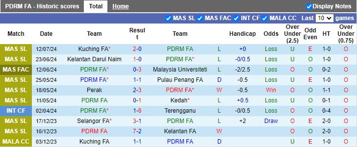 Nhận định PDRM vs Johor Darul Takzim, 20h00 ngày 31/7 - Ảnh 1