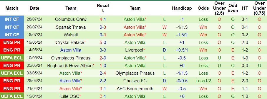 Nhận định RB Leipzig vs Aston Villa, 7h ngày 1/8 - Ảnh 2