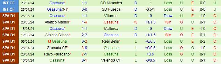 Nhận định Real Sociedad vs Osasuna, 0h00 ngày 1/8 - Ảnh 2