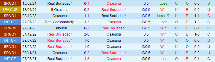 Nhận định Real Sociedad vs Osasuna, 0h00 ngày 1/8 - Ảnh 3