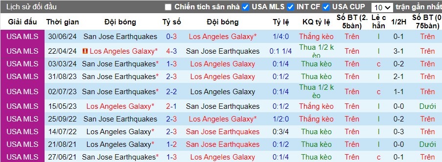 Nhận định San Jose Earthquakes vs Los Angeles Galaxy, 9h30 ngày 01/08 - Ảnh 3