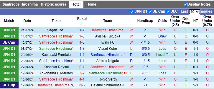 Nhận định Sanfrecce Hiroshima vs Stuttgart, 16h30 ngày 1/8 - Ảnh 1