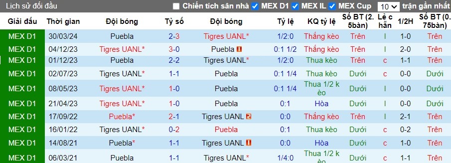 Nhận định Tigres UANL vs Puebla, 8h30 ngày 01/08 - Ảnh 3