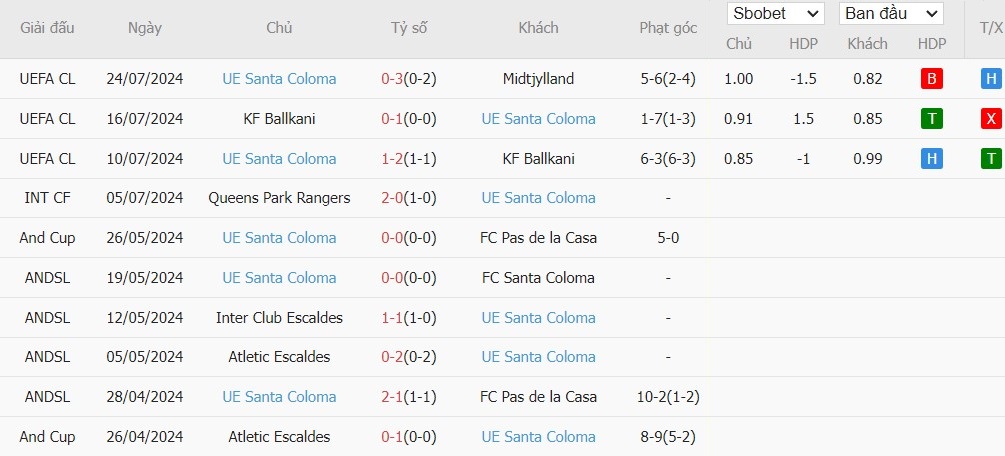 Soi kèo phạt góc Midtjylland vs UE Santa Coloma, 0h15 ngày 01/08 - Ảnh 2