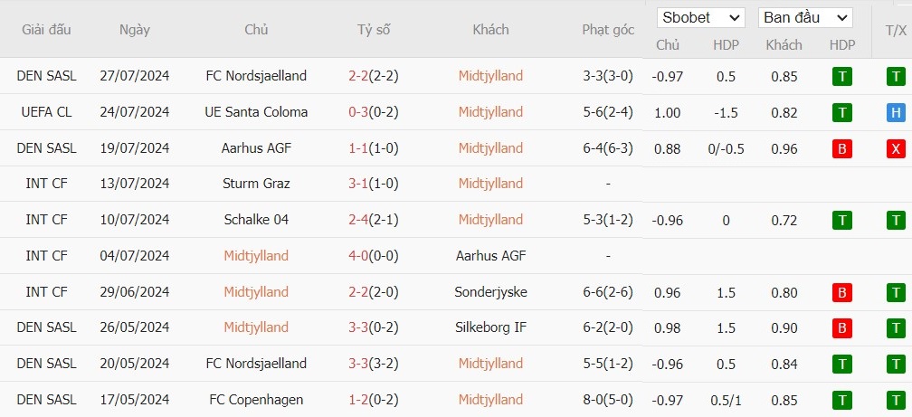 Soi kèo phạt góc Midtjylland vs UE Santa Coloma, 0h15 ngày 01/08 - Ảnh 3