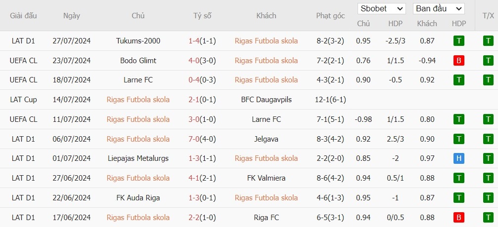 Soi kèo phạt góc Rigas Futbola Skola vs Bodo Glimt, 0h ngày 01/08 - Ảnh 2