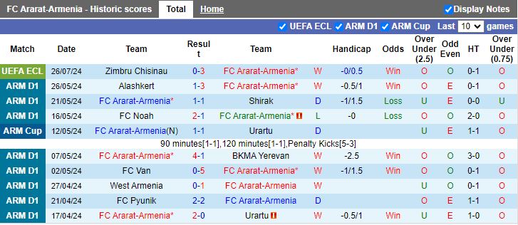 Nhận định Ararat-Armenia vs Zimbru Chisinau, 22h00 ngày 1/8 - Ảnh 1