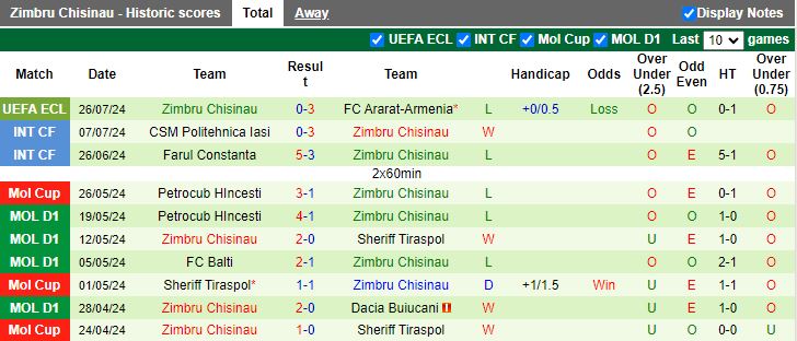 Nhận định Ararat-Armenia vs Zimbru Chisinau, 22h00 ngày 1/8 - Ảnh 2