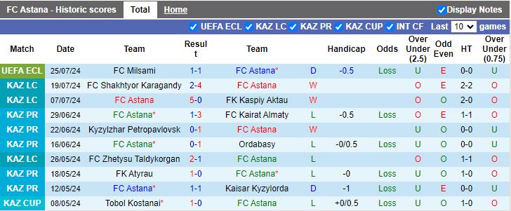 Nhận định Astana vs Milsami, 21h00 ngày 1/8 - Ảnh 1